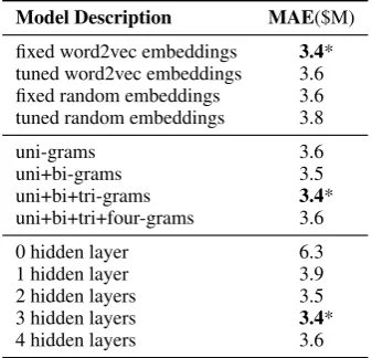 Table 3: Various alternative conﬁgurations, basedon the ANN Text+Meta model. The asterisk (∗)denotes the settings in the ANN Text+Meta model.