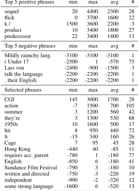 Table 4: Selected phrase impacts on the predic-tions in $ USD(K) in the test set, showing min,max and avg change in prediction value and num-ber of occurrences (denoted #)