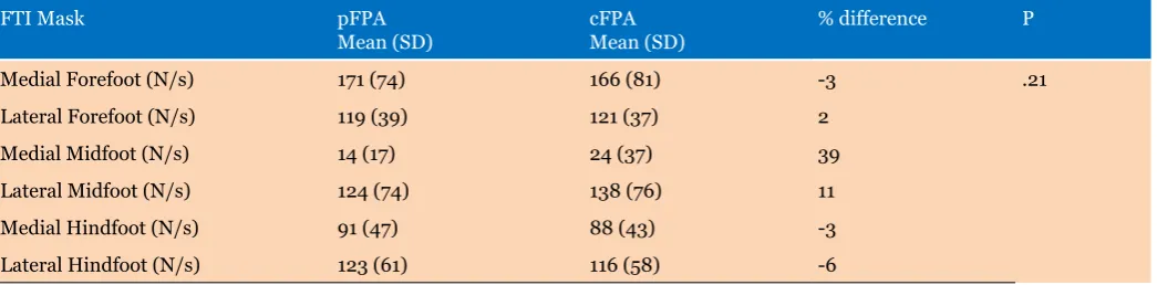 Table 1: Participant characteristics, mean (SD)