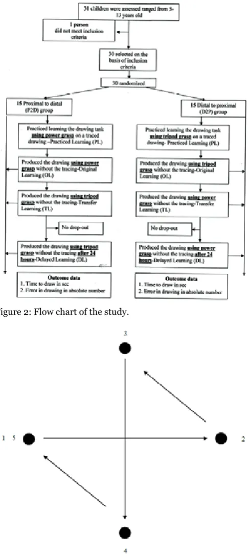 Figure 2: Flow chart of the study.