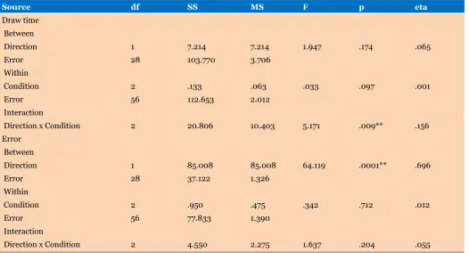 Table 1: Means and standard deviations a of dependent variables of task in proximal to distal (p2d) and distal to proximal (D2P) children group 