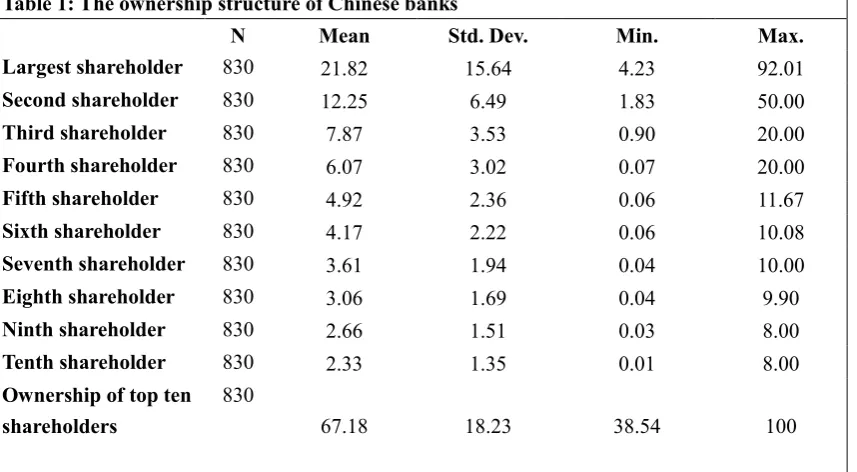 Table 1: The ownership structure of Chinese banks 