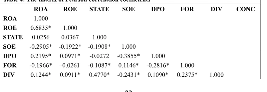 Table 4: The matrix of Pearson correlation coefficients 