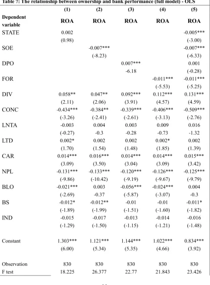 Table 7: The relationship between ownership and bank performance (full model) - OLS 