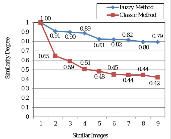 TABLE II MEAN and STANDARD DEVIATION COMPARISON BETWEEN FUZZY and CLASSIC SYSTEMS. 