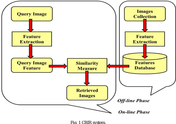 Fig. 1 CBIR system. 