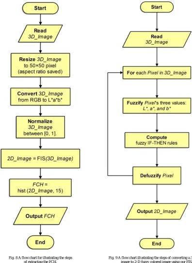 Fig. 9 A flow chart illustrating the steps of converting a 3-D color  image to 2-D fuzzy colored image using our FIS