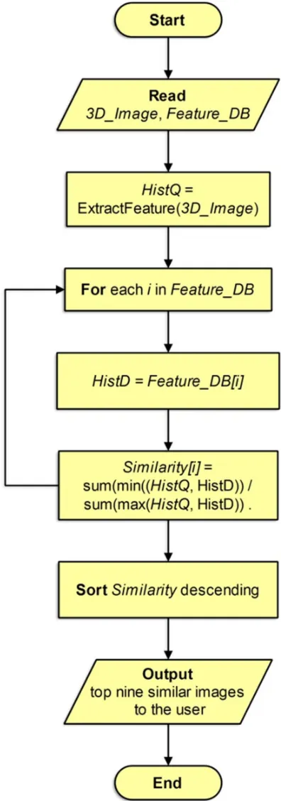 Fig. 10 A flow chart illustrating the steps of on-line FCH matching algorithm.  