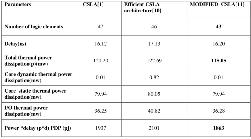 Table 1: Comparison of Area, Power, Delay and PDP. 