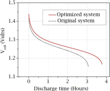 Figure 11. Discharge curves for the optimized and the original system