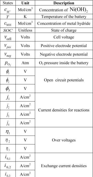 Table 2. List of Battery parameters 