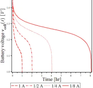 Figure 2. Variation of vcell for different values of discharging current  (SOC 0.99..0.01)