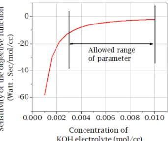 Figure 9. The values of the objective function for different values of the  parameter c e