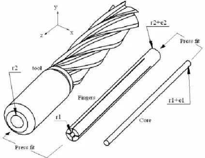 Figure 2.6: Geometry of milling tool with damper [159] 