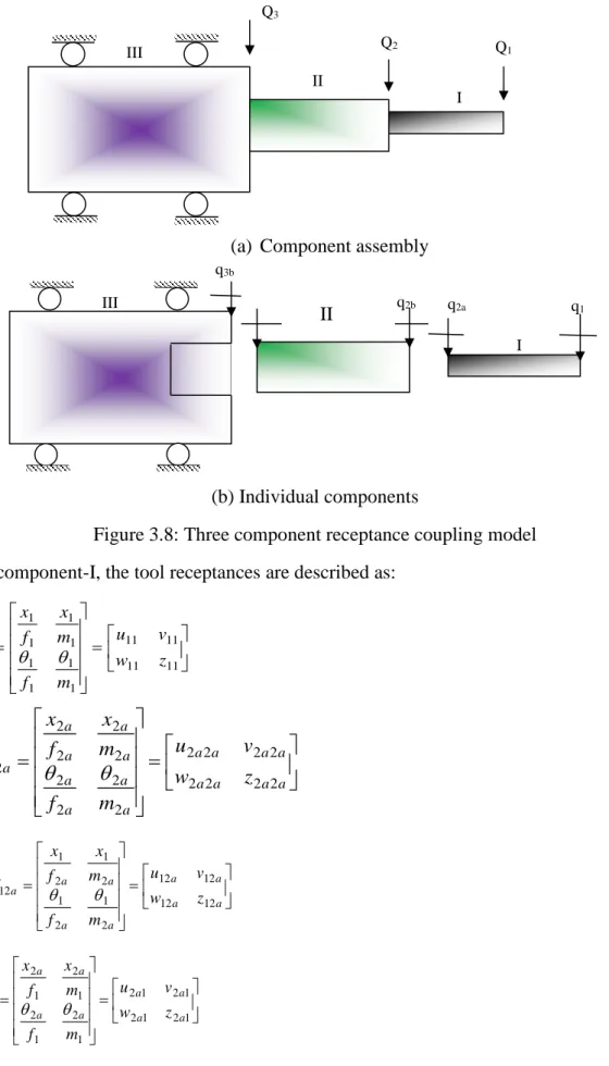 Figure 3.8: Three component receptance coupling model   For component-I, the tool receptances are described as: 