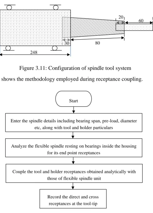Figure 3.11: Configuration of spindle tool system  Figure 3.12 shows the methodology employed during receptance coupling