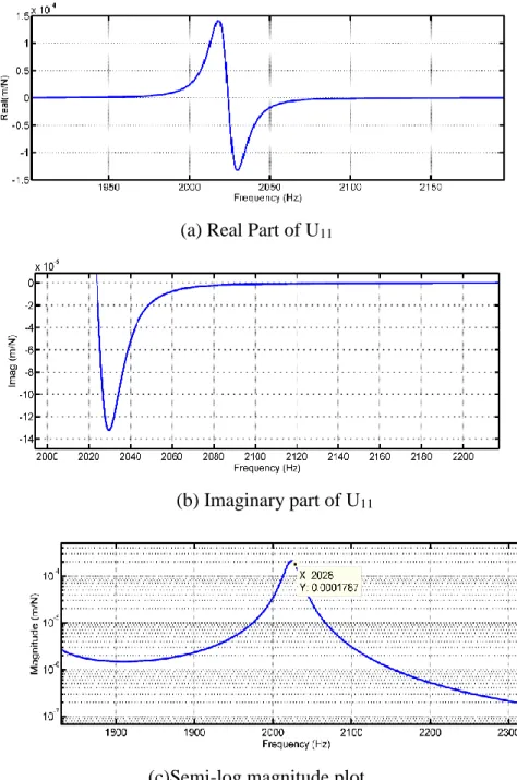 Figure 3.15: Tool tip frequency response of the assembly  3.3.1.c Three-dimensional finite element modelling 