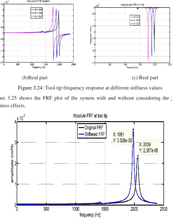 Figure  3.25  shows  the  FRF  plot  of  the  system  with  and  without  considering  the  joint  stiffness effects