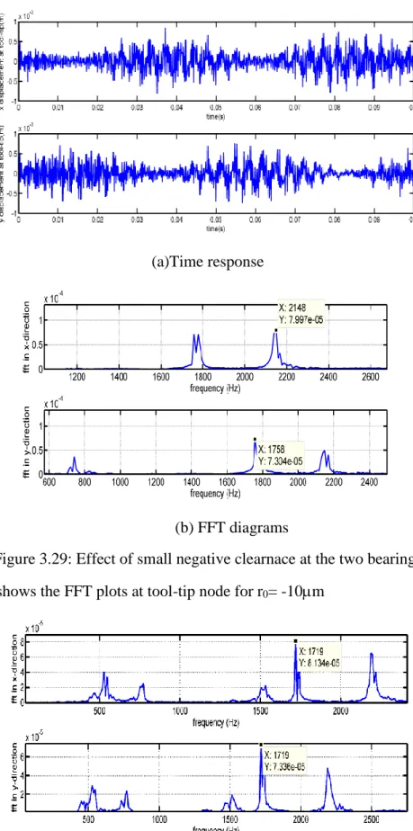 Figure 3.29: Effect of small negative clearnace at the two bearings  Figure 3.30 shows the FFT plots at tool-tip node for r 0 = -10m  
