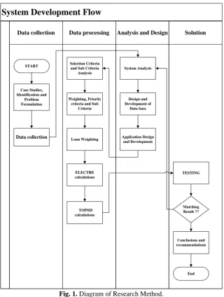 Fig. 1. Diagram of Research Method. Based on Figure 1, the problem formulation model can be explained in several stages as follows: 