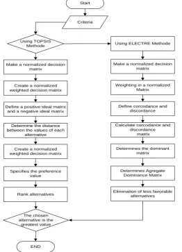 Fig. 2. Flowchart of TOPSIS and ELECTRE algorithm. 