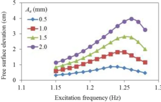 Fig.2: Free surface elevation as a function of excitation frequency at right wall of tank without baffle   = 50 mm and A = 0.5 mm in the cases with water and the oil