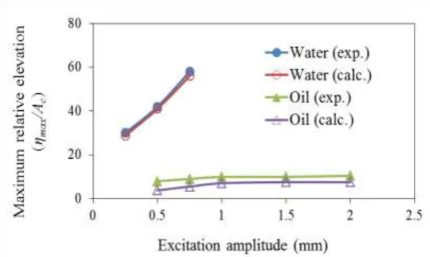 Fig.4:  Maximum relative free surface elevation as a function of excitation amplitude at right wall of tank without baffle when h0 = 70 mm (for water and the oil)