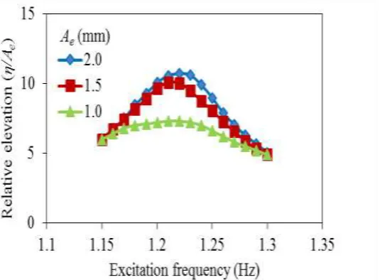 Fig. 6: Free surface elevation as a function of excitation frequency at right wall with/without baffles when  h0 = 70 mm and Ae = 2 mm (with the oil)