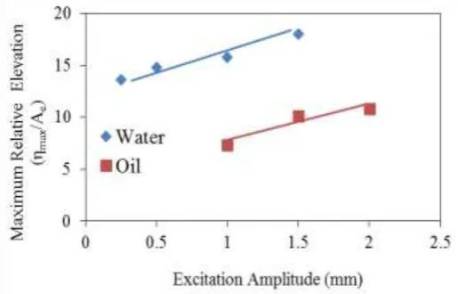 Fig.8:  Relative free surface elevation as a function of excitation amplitude with different numbers of baffles when h0 = 50 mm and Ae = 2 mm (for water)