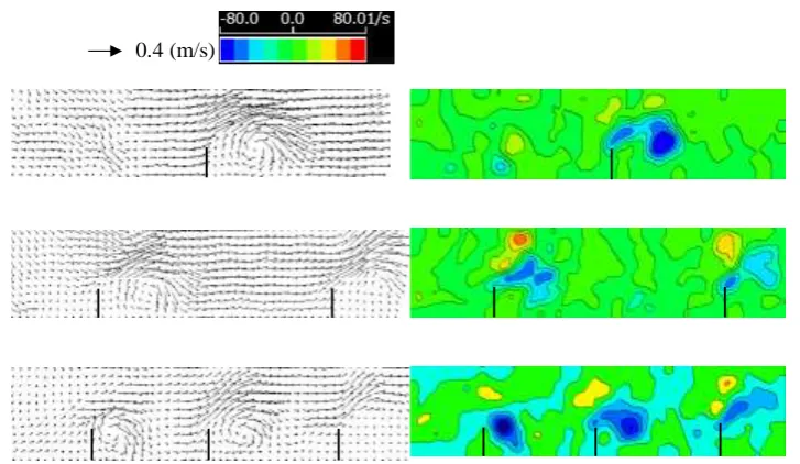 Fig. 10: Velocity vectors (left) and vorticity contours (right) obtained by PIV in the vicinity of baffles at  T/4 when h0 = 60 mm, ωe = 7.5 rad/s, and Ae = 2 mm (with water)