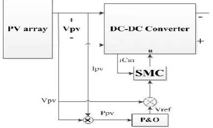 Fig 4.smc design based on voltage error and input capacitive current block diagram  