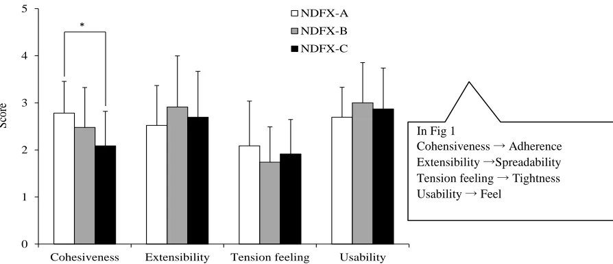 Figure 1: Human sensory testing of each NDFX creams. *p<0.01, Tukey test (mean±S.D. n=24)