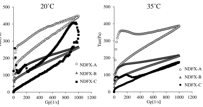 Figure 3: Changes in viscoelasticity G(kPa) of NDFX creams with respect to temperature