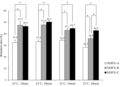 Figure 4: Changes in tan δ values with respect to temperature for NDFX creams. a) NDFX-A, b) NDFX-B, c) NDFX-C)