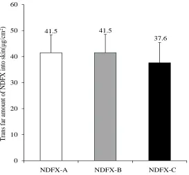 Figure 7: Amount of transdermal NDFX transfer.  No significant differences, Tukey test (mean ± S.D