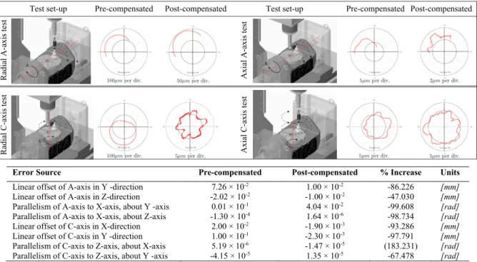 Table 1: Pre and post-compensation ballbar setups, corresponding plots from each of the four tests undertaken on the  HURCO VM10Ui machine tool and Pre and post-compensation error source values