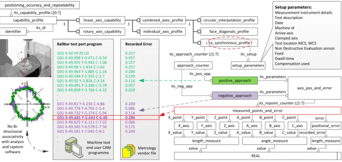 Fig. 3. Ballbar test tool path coordinates, recorded error and corresponding EXPRESS-G data model to capture measurement data