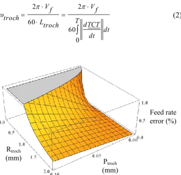 Fig. 5. Tool radial engagement (a e ) calculated for one trochoid. 