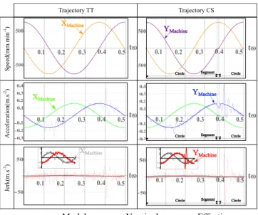 Fig. 10. Dynamic of the axis machine during trochoidal milling  for V f  = 764 mm.min -1 