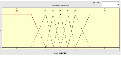 Fig. 5. a) Input Variable Error ‘E’ Membership Function 