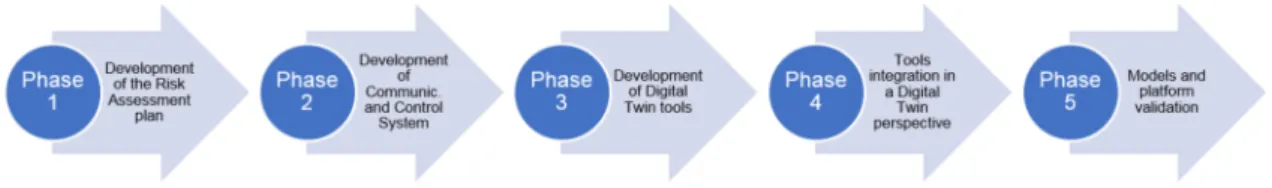 Figure 3. Implementation phases.