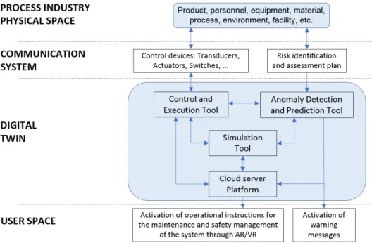 Figure 1. Digital Twin reference model. 
