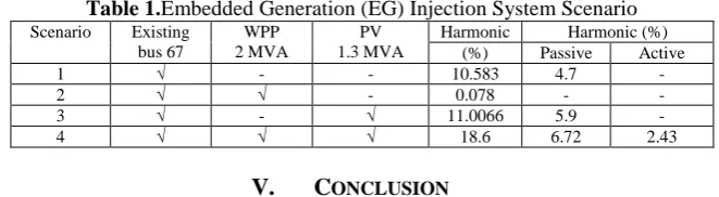 Table 1.Embedded Generation (EG) Injection System Scenario Scenario Existing WPP  PV  Harmonic Harmonic (%) 