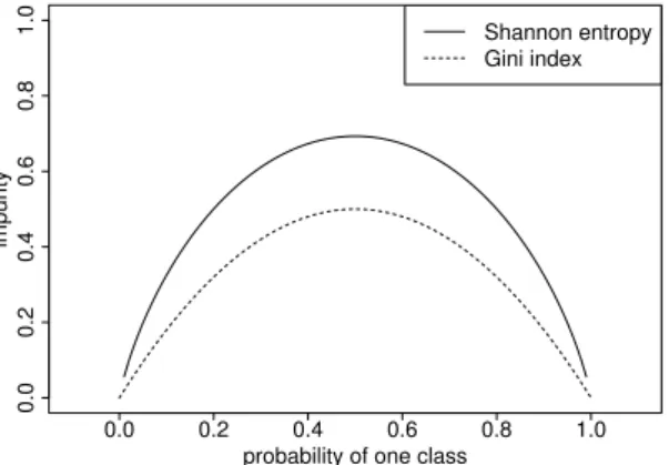 Figure 3: Gini index and Shannon entropy as functions of the relative frequency of one response class