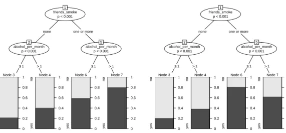Figure 4: Classification trees based on variations of the smoking data with two main effects (left) and interactions (right)