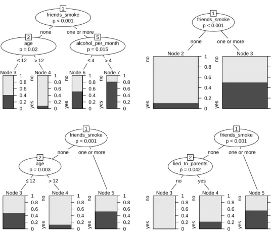 Figure 5: Classification trees based on four bootstrap samples of the smoking data, illus- illus-trating the instability of single trees.