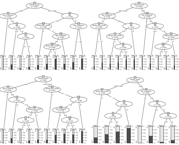 Figure 6: Classification trees (grown without stopping or pruning) based on four bootstrap samples of the smoking data, illustrating the principle of bagging.
