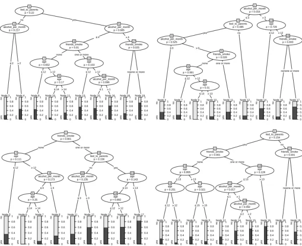 Figure 7: Classification trees (grown without stopping or pruning and with a random pres- pres-election of 2 variables in each split) based on four bootstrap samples of the smoking data, illustrating the principle of random forests