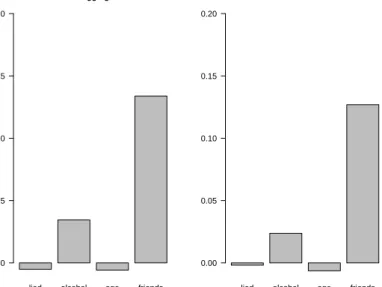 Figure 8: Permutation variable importance scores for the predictor variables of the smoking data from bagging and random forests.