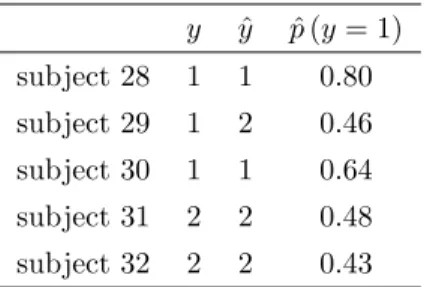 Table 1: Predicted response class or class probability.